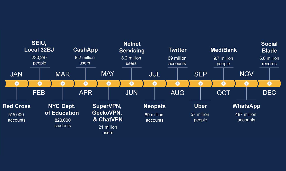 Most Impactful Data Breaches Of 2022